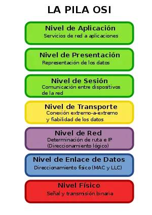 aproximacion de explicacion de las capas OSI