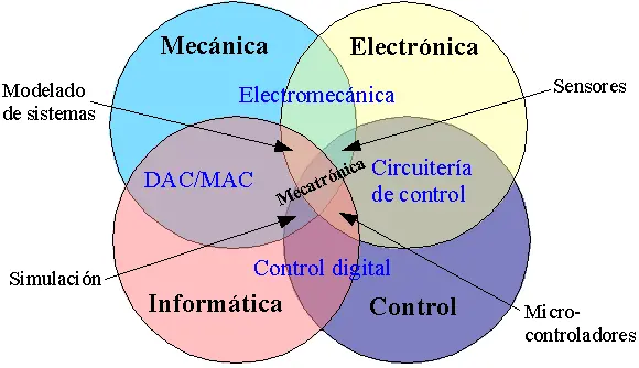 Mecatronica