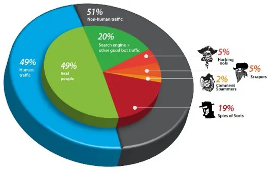 El 51% del trafico en internet viene de fuentes no humanas