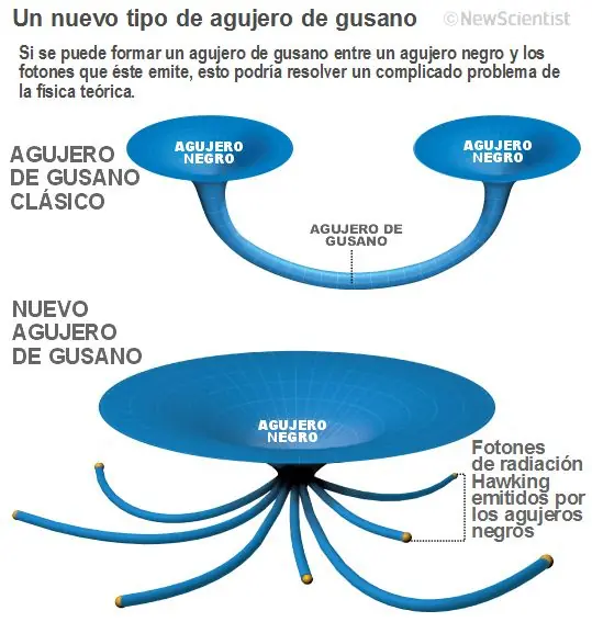 La aparición de agujeros de gusano