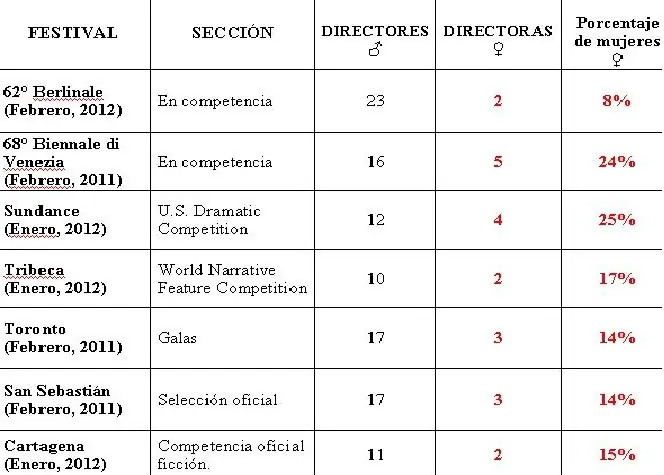 ¿Discriminación sexual en el Festival de Cine Cannes?