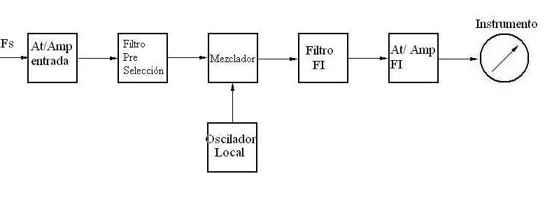 analizador