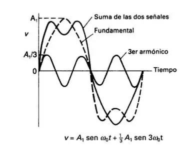 Analizador de onda y de espectro.
