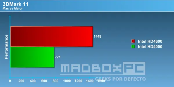 Intel y su nuevo Haswell...