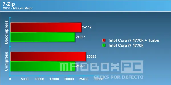 Intel y su nuevo Haswell...