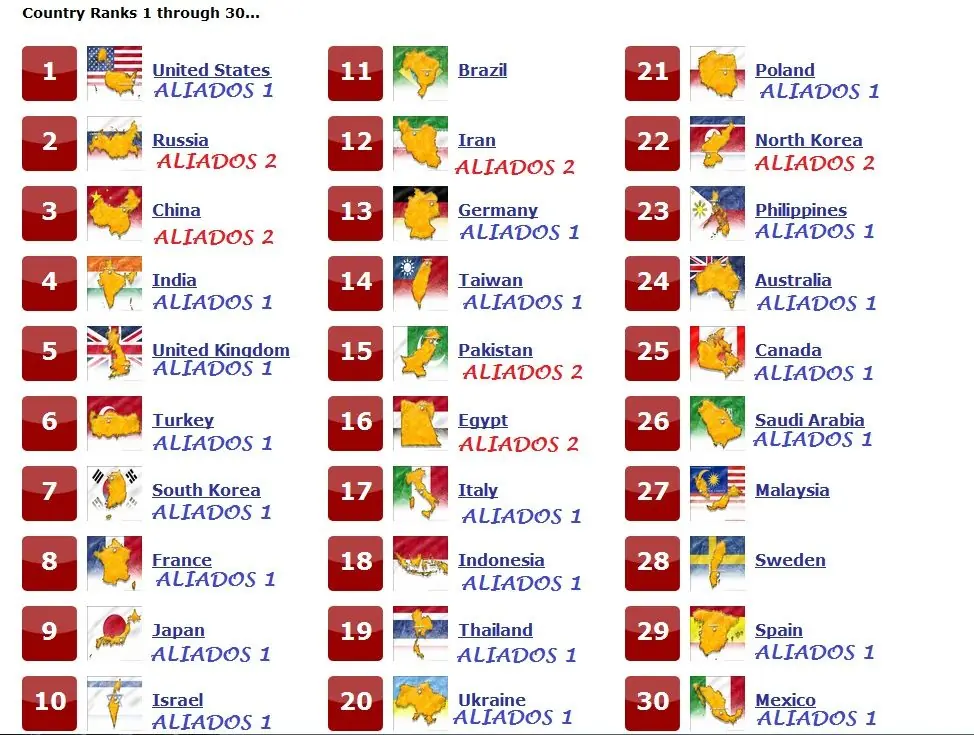 Comparación de ejércitos Irán/China/Rusia vs US/Israel +