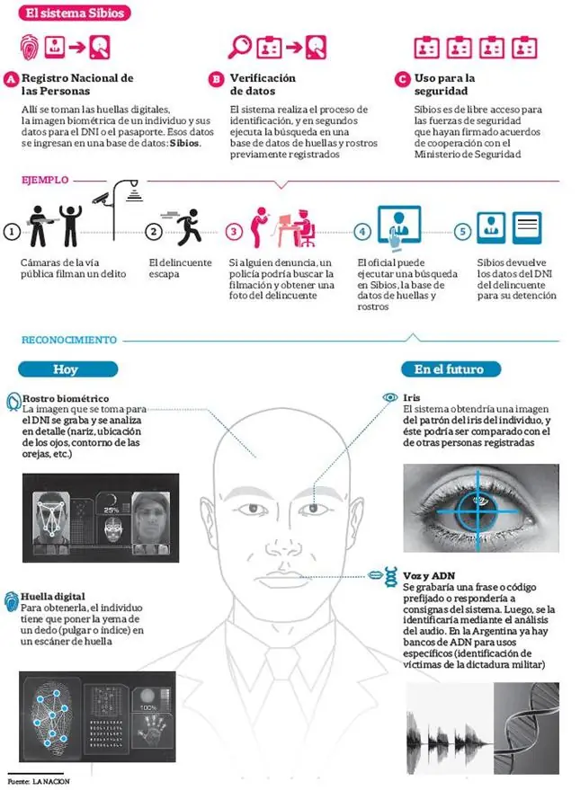 DNI: la privacidad, en riesgo por la identificación biomét