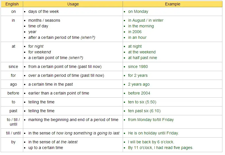 Preposiciones del idioma ingles y sus usos
