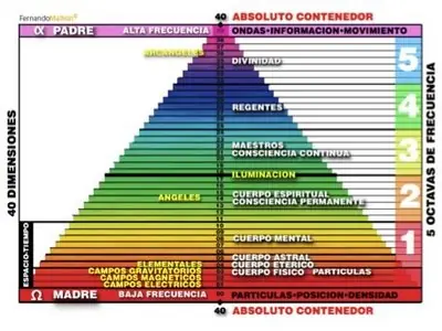 Las Dimensiones, físicas y espirituales