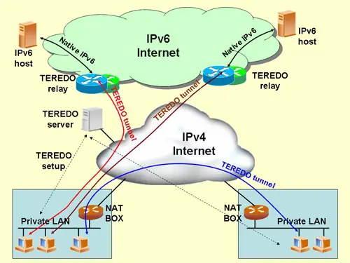 ¿Como conectarse a IPv6? Linux y Windows.