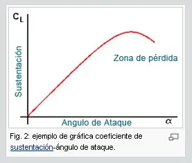 aerodinamica