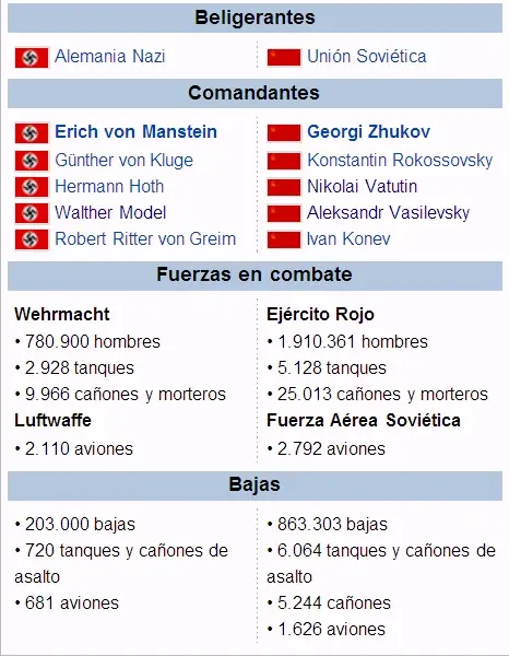 La Batalla de Kursk
