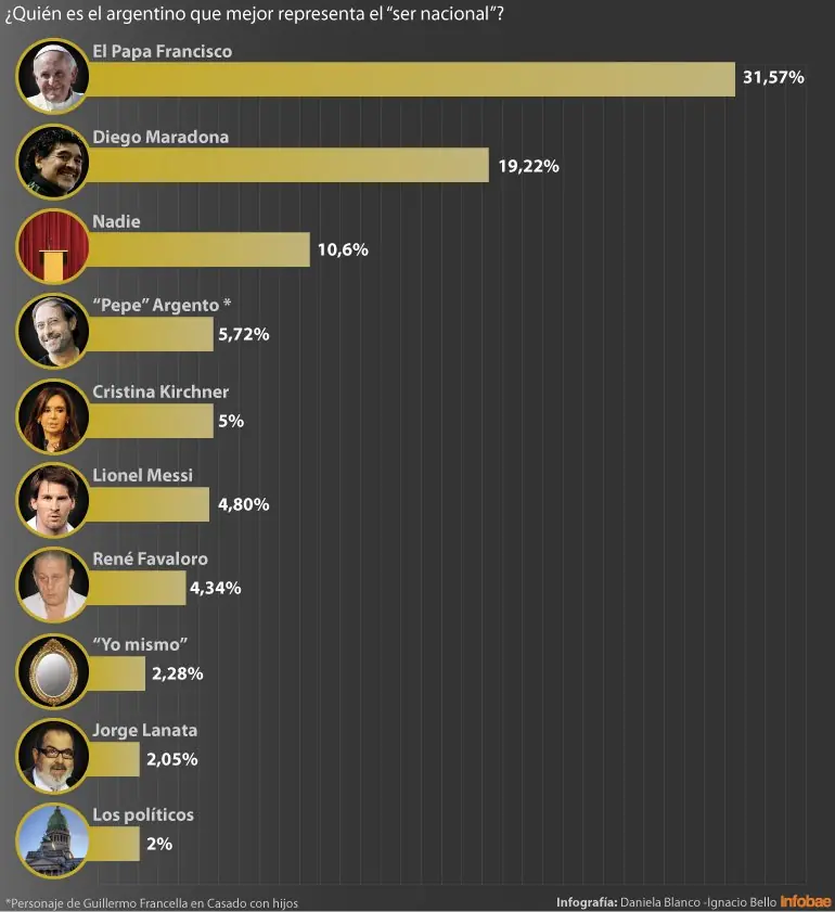 Quién es el argentino que mejor representa el "ser nac