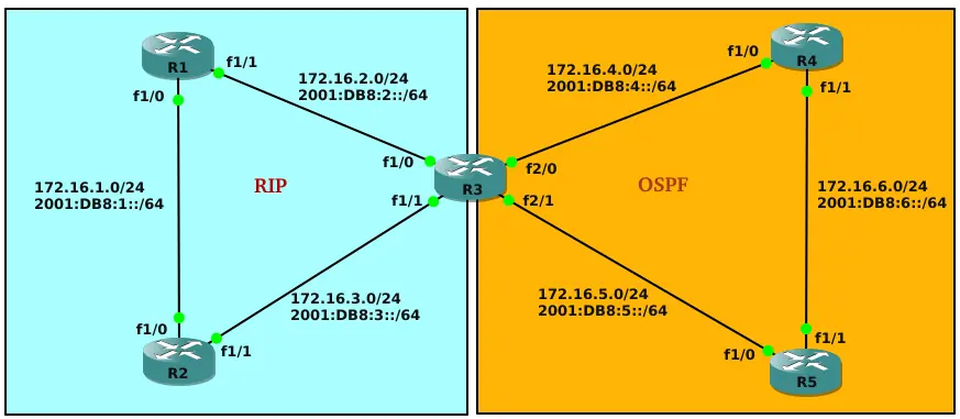 Redistribucion de RIP-OSPF para IPv4 e IPv6. CISCO