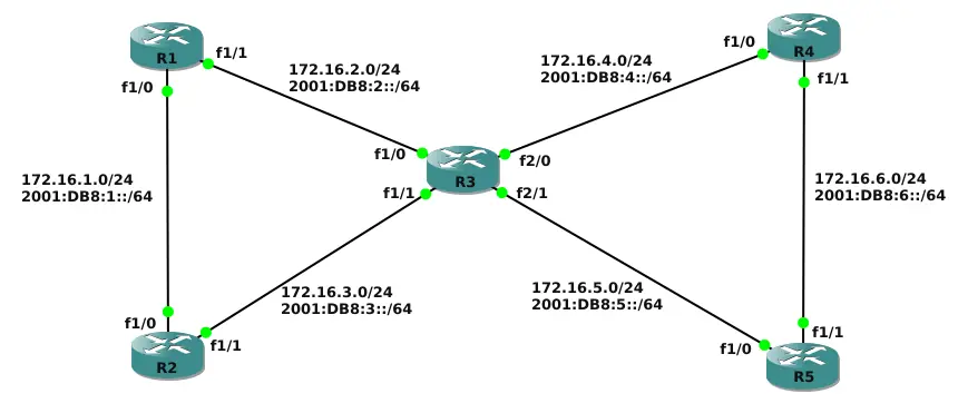 Configuración de OSPF en CISCO en ipv4 e ipv6