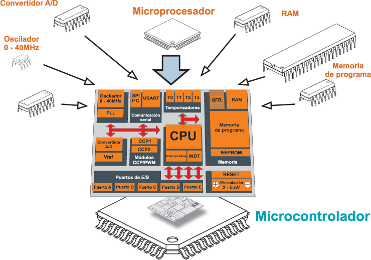 Capítulo 1: Mundo de los microcontroladores