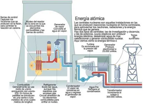 Cómo funciona una central nuclear