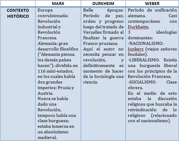 Parcial de Sociología: Marx, Durkheim y Weber