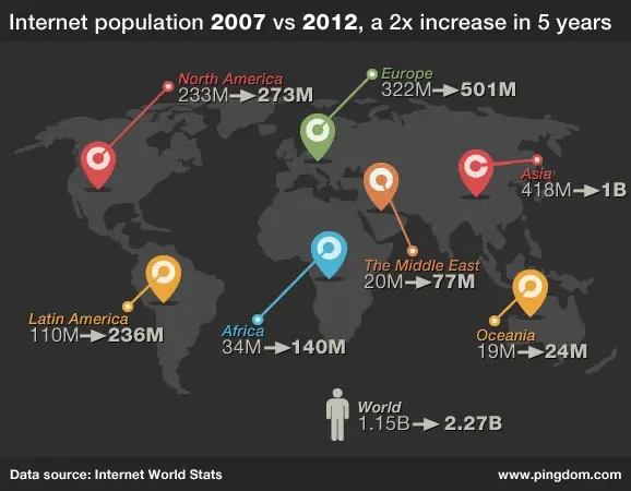En 5 años se duplicó población de Internet