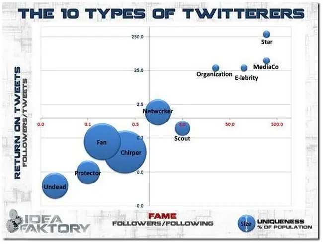 Los 10 tipos de usuarios de Twitter
