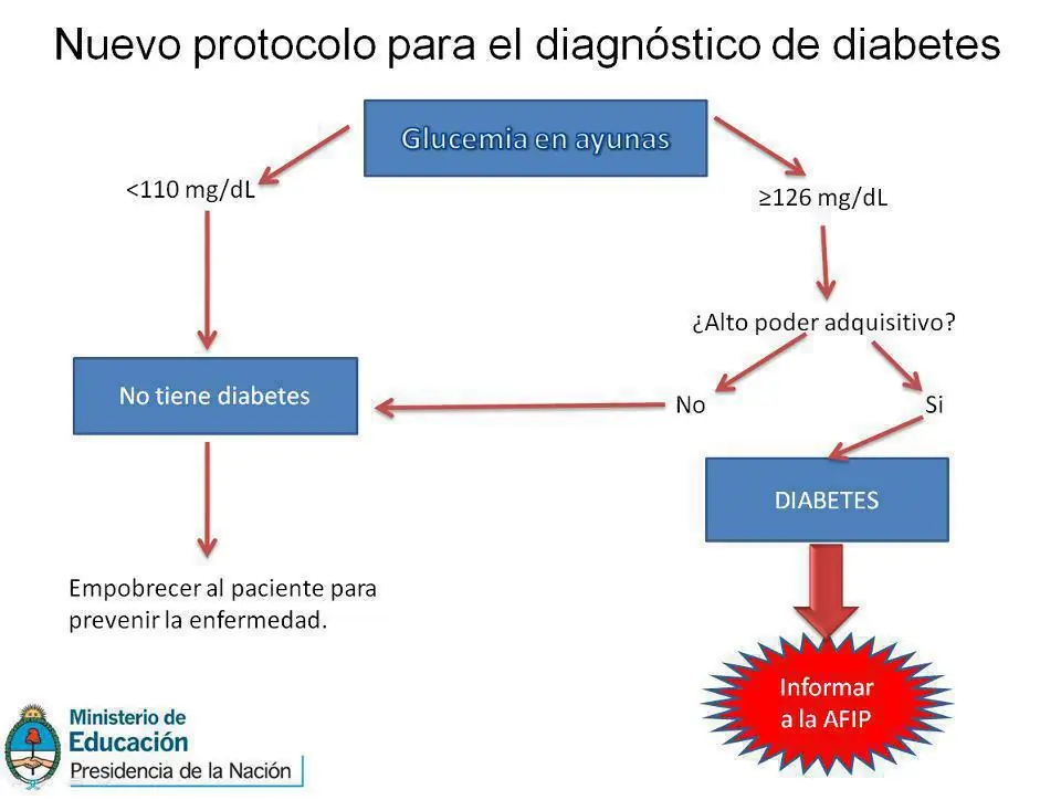Diabetes