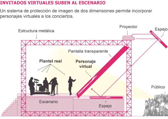 El holograma resucita a los ‘zombies’ del rock