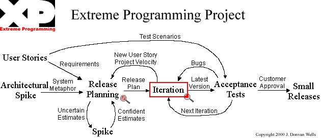 Algunos apuntes sobre eXtreme Programming (XP)