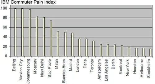 Las ciudades mas afectadas por el tráfico