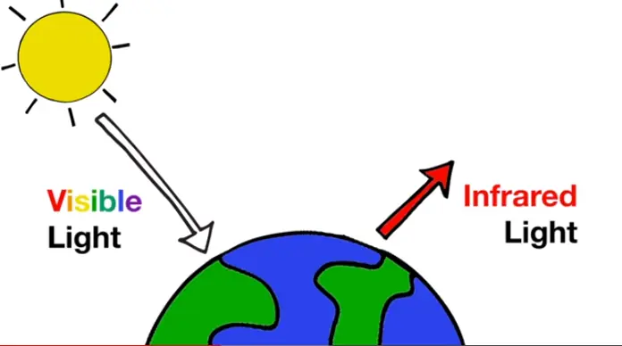 El calentamiento global explicado en 3 gráficos
