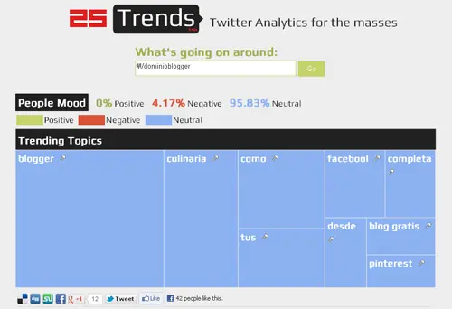 25trends, analiza el contenido de cuentas de Twitter