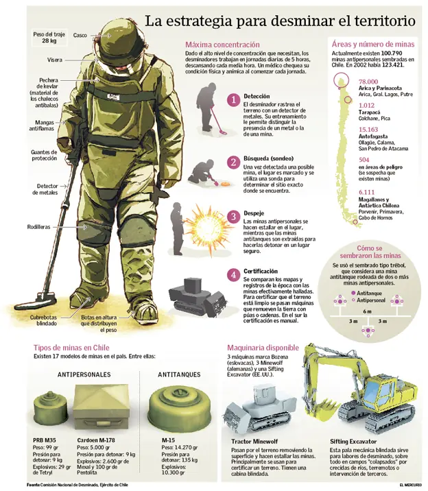 Consejos para levantar minas