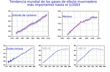 el ''efecto invernadero''