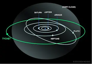 Nibiru