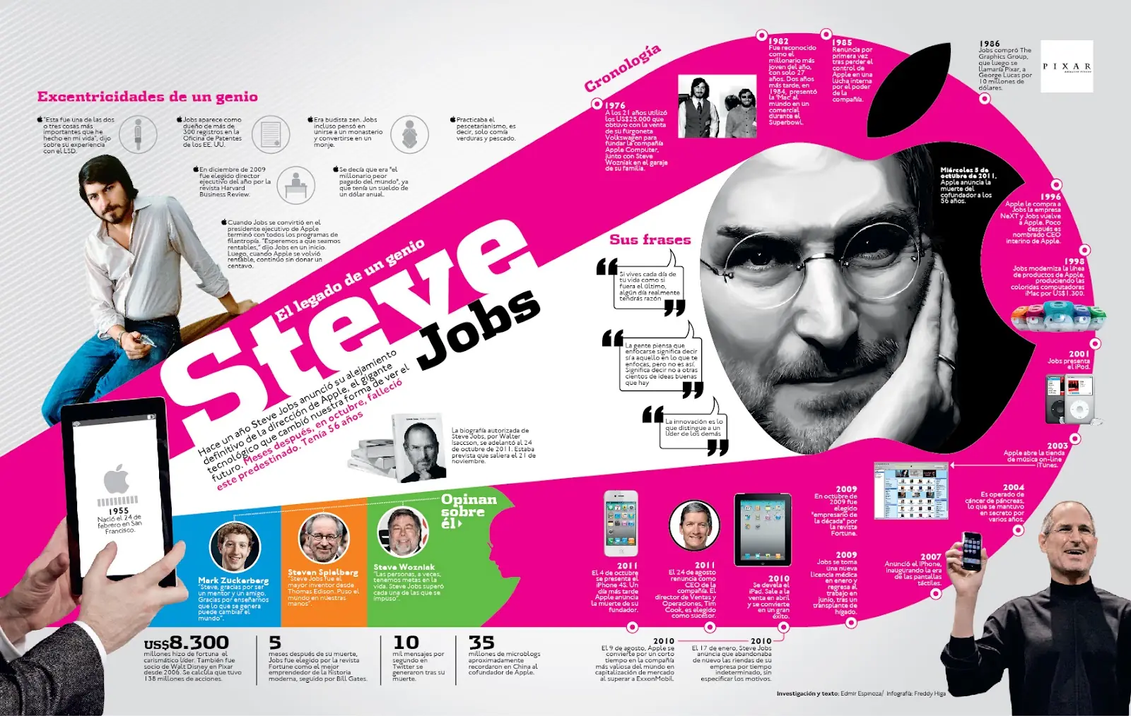 Espectacular infografía sobre el legado de Steve Jobs