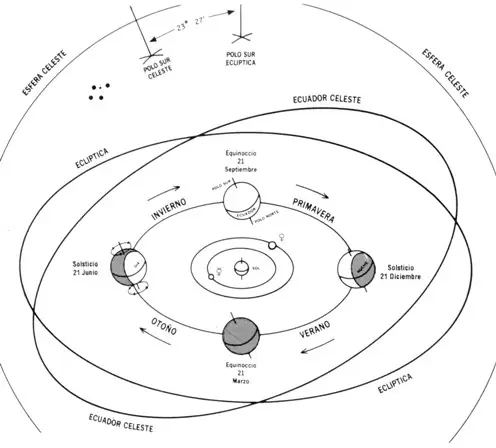 Por qué tenemos diferentes estaciones?