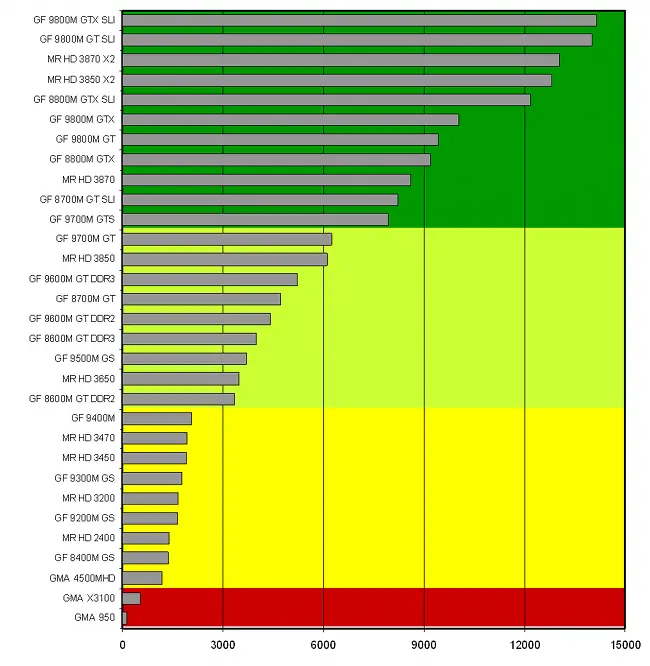 Rendimiento gráficas portátiles.Entendible