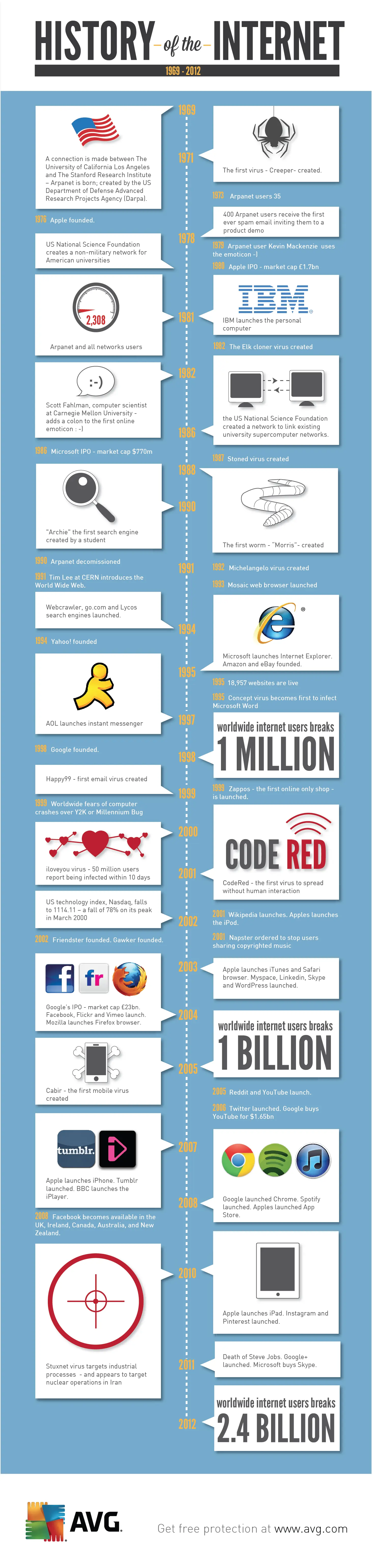 La Historia de Internet (Línea de tiempo)