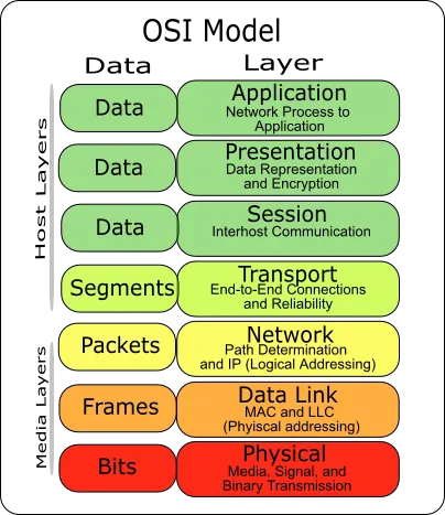 Tópicos y definiciones de estructura de redes