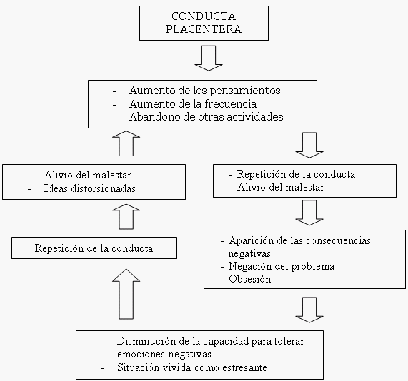 Las adicciones Psicologicas (creo que son las peores)