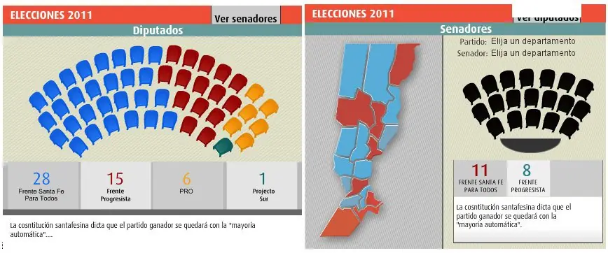 El Kirchnerismo se quedo con ambas camaras en Santa Fe