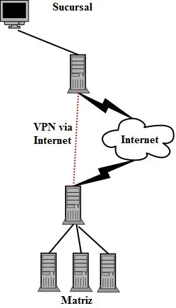 vpn en gnu/linux con openvpn - editado