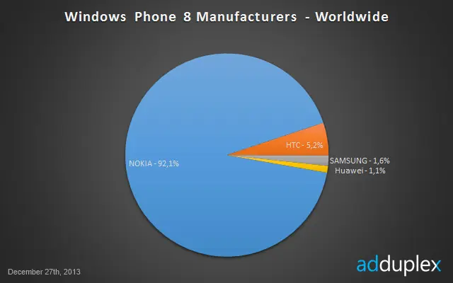 Nokia con su Lumia 520 a la cabeza