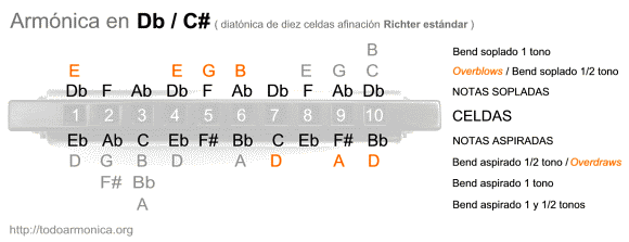 diagrama de notas y afinaciones en la armonica