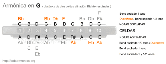 diagrama de notas y afinaciones en la armonica