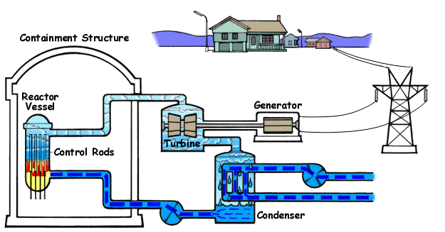 reactor