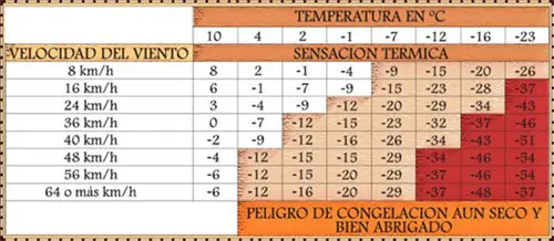 clima