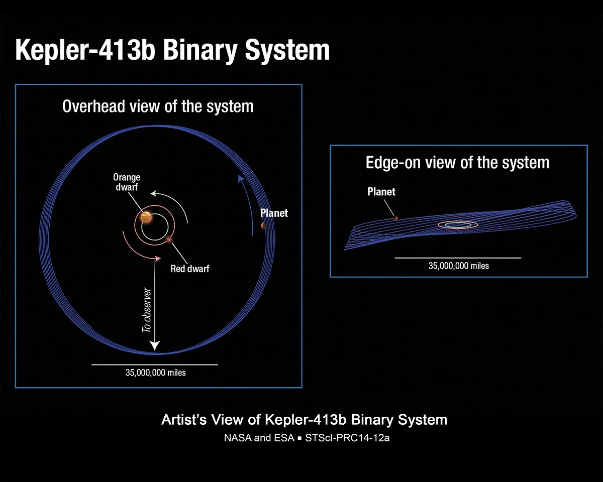 Kepler-413b: un planeta muy muy tambaleante