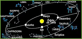 El Zodíaco (post no esotérico, editado)