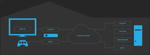 Como usar In-Home Streaming - Steam Beta