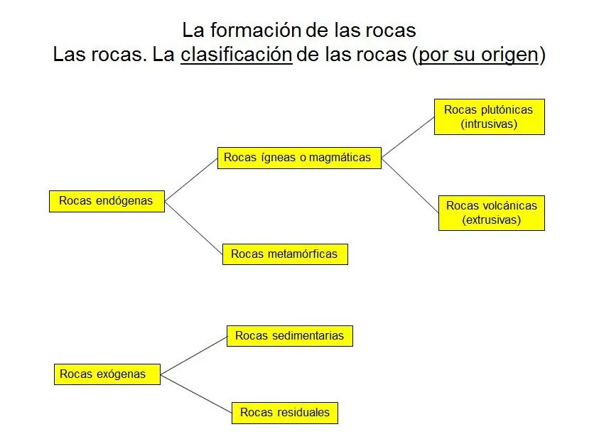 Geologia y rocas, formación, ciclos y tipos